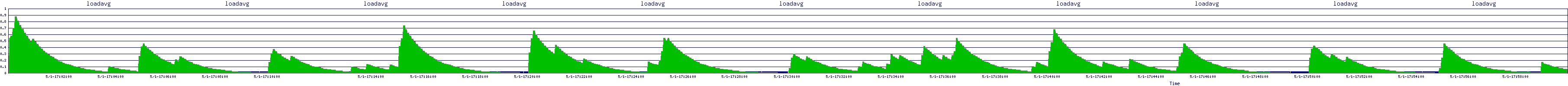 /2025/05/01/17/loadavg.png