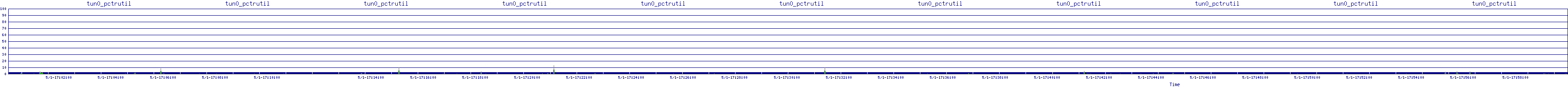 /2025/05/01/17/tun0_pctrutil.png