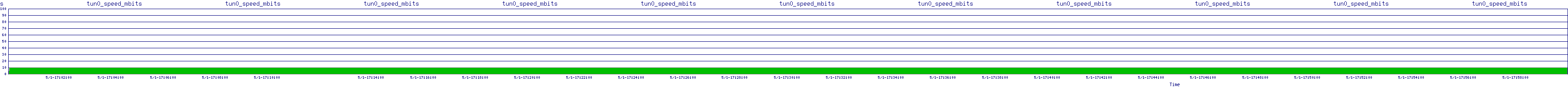 /2025/05/01/17/tun0_speed_mbits.png