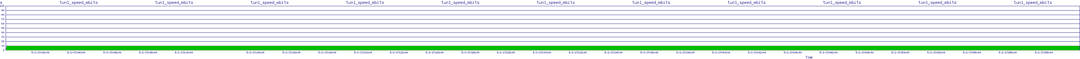 /2025/05/01/17/tun1_speed_mbits.png