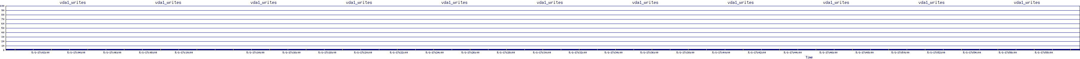 /2025/05/01/17/vda1_writes.png