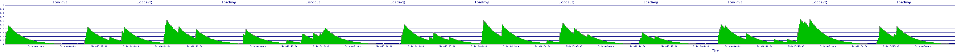 /2025/05/01/18/loadavg.png