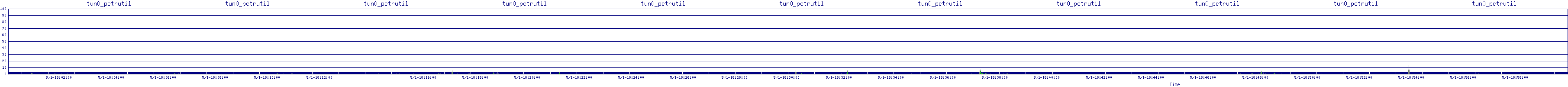 /2025/05/01/18/tun0_pctrutil.png