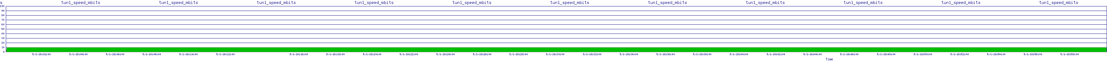 /2025/05/01/18/tun1_speed_mbits.png