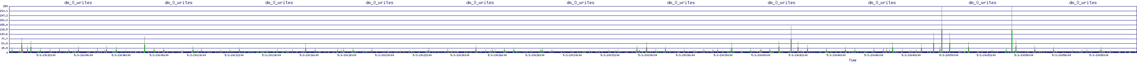 /2025/05/01/20/dm_0_writes.png