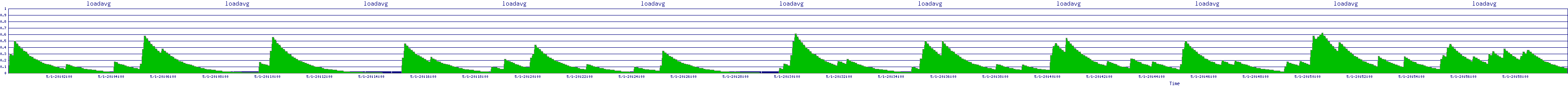 /2025/05/01/20/loadavg.png