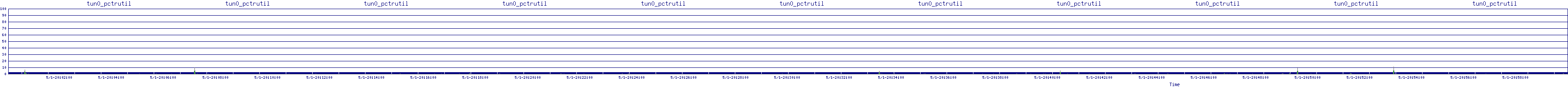 /2025/05/01/20/tun0_pctrutil.png