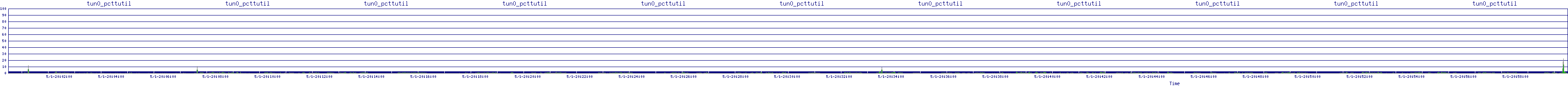 /2025/05/01/20/tun0_pcttutil.png