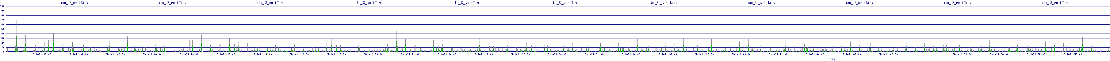 /2025/05/01/21/dm_0_writes.png