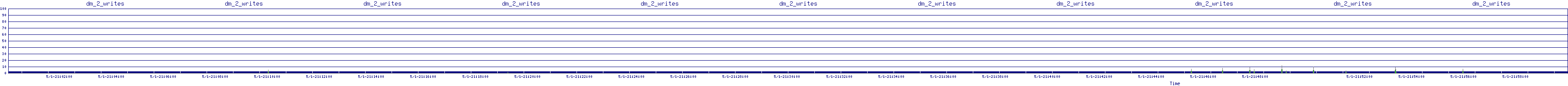 /2025/05/01/21/dm_2_writes.png