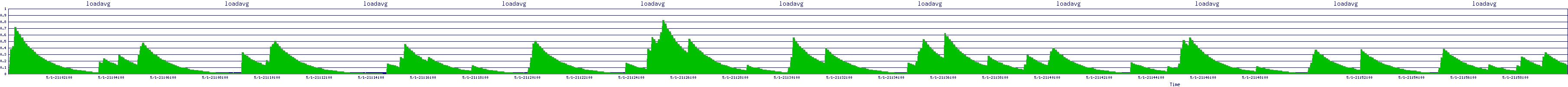 /2025/05/01/21/loadavg.png