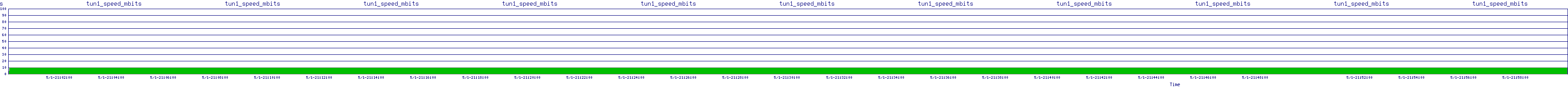 /2025/05/01/21/tun1_speed_mbits.png