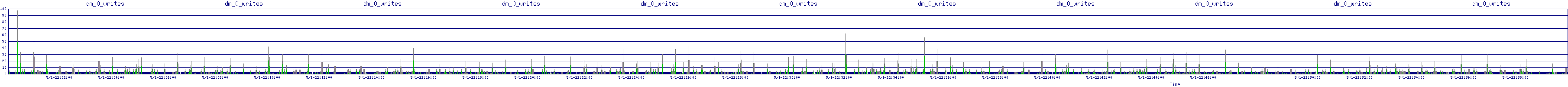 /2025/05/01/22/dm_0_writes.png