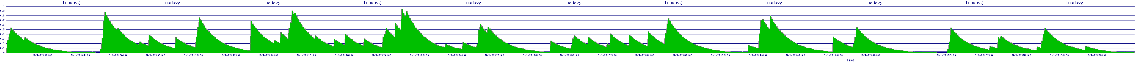 /2025/05/01/22/loadavg.png