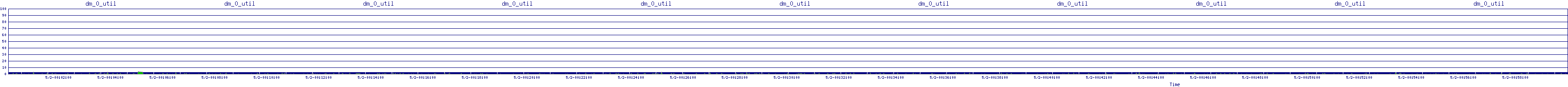 /2025/05/02/00/dm_0_util.png