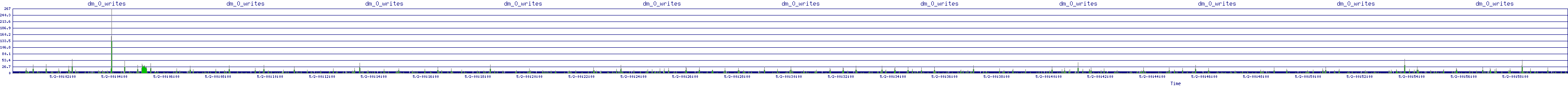 /2025/05/02/00/dm_0_writes.png