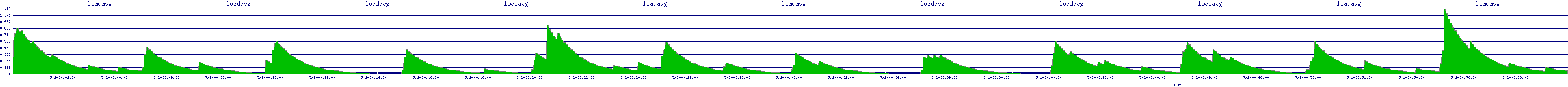 /2025/05/02/00/loadavg.png