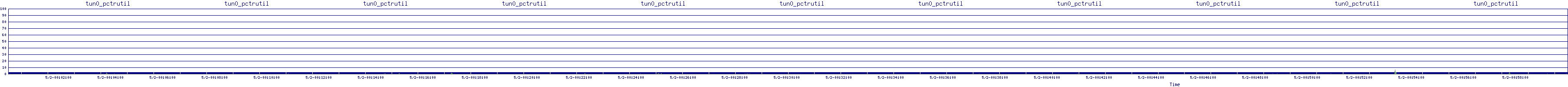 /2025/05/02/00/tun0_pctrutil.png