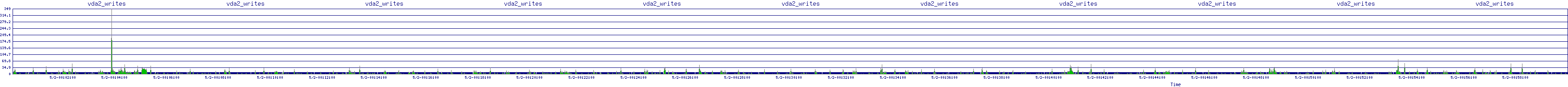 /2025/05/02/00/vda2_writes.png