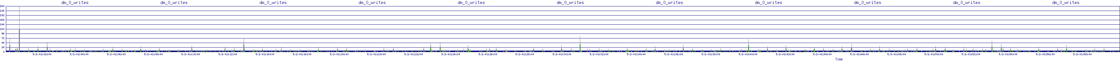 /2025/05/02/01/dm_0_writes.png