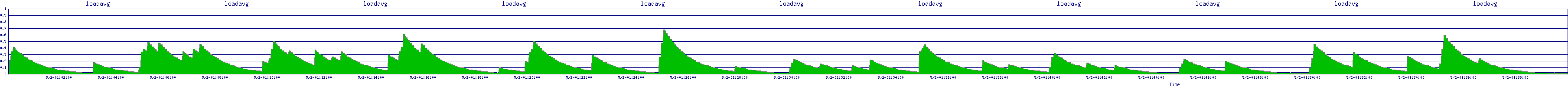 /2025/05/02/01/loadavg.png