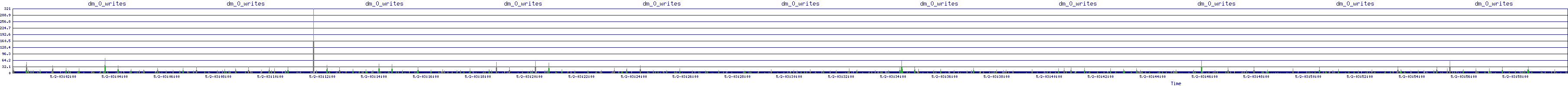 /2025/05/02/03/dm_0_writes.png