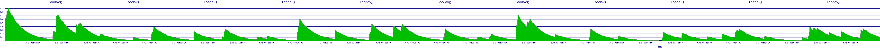 /2025/05/02/03/loadavg.png