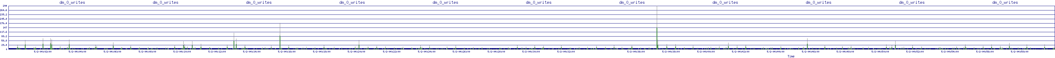 /2025/05/02/04/dm_0_writes.png