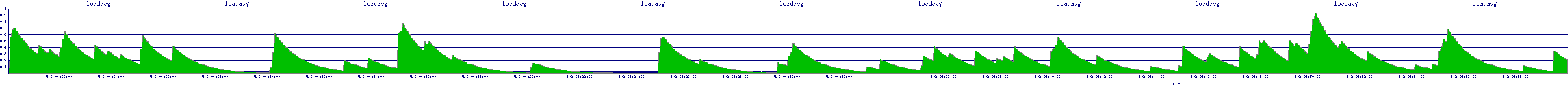 /2025/05/02/04/loadavg.png