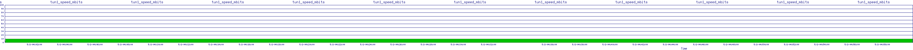 /2025/05/02/04/tun1_speed_mbits.png