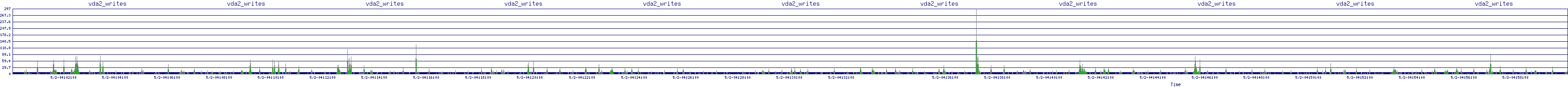 /2025/05/02/04/vda2_writes.png