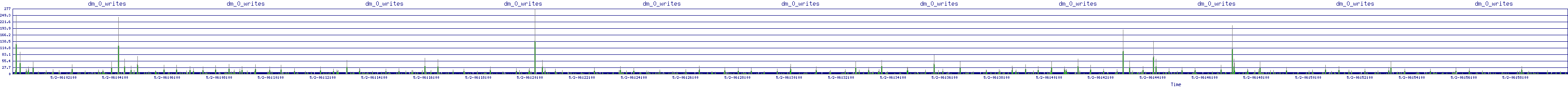 /2025/05/02/06/dm_0_writes.png