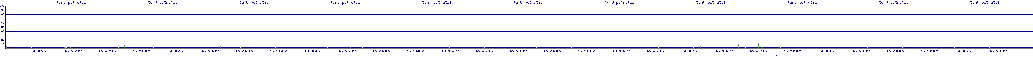 /2025/05/02/06/tun0_pctrutil.png