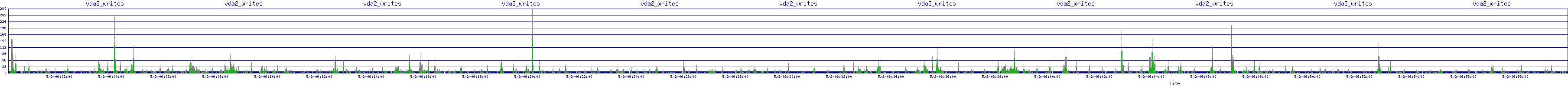 /2025/05/02/06/vda2_writes.png