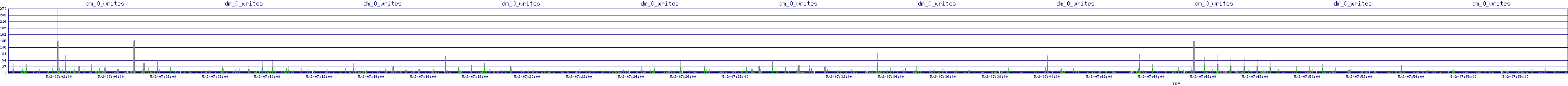 /2025/05/02/07/dm_0_writes.png