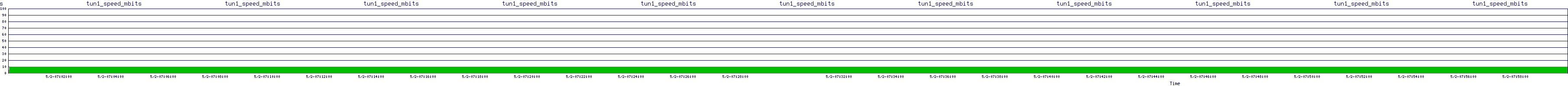 /2025/05/02/07/tun1_speed_mbits.png