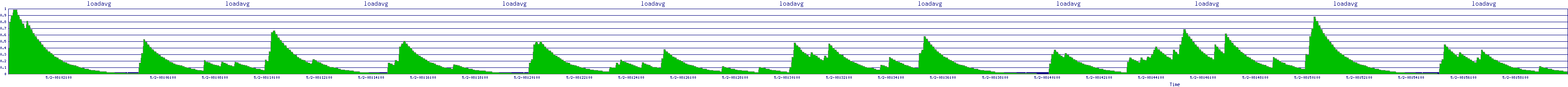 /2025/05/02/08/loadavg.png