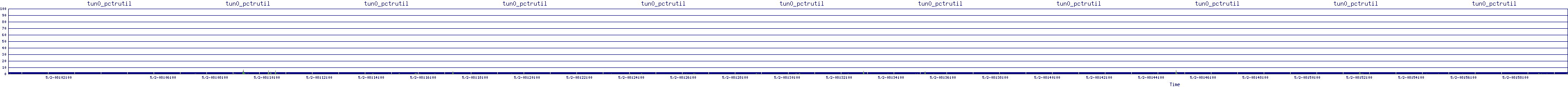 /2025/05/02/08/tun0_pctrutil.png