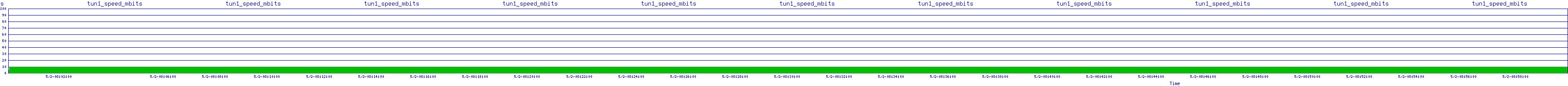 /2025/05/02/08/tun1_speed_mbits.png