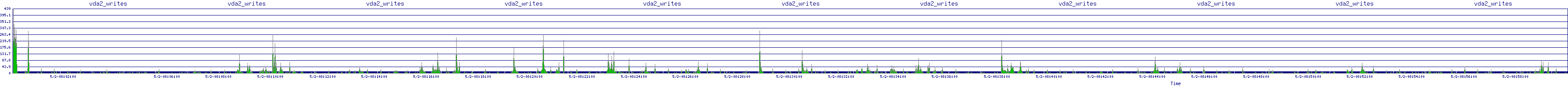 /2025/05/02/08/vda2_writes.png
