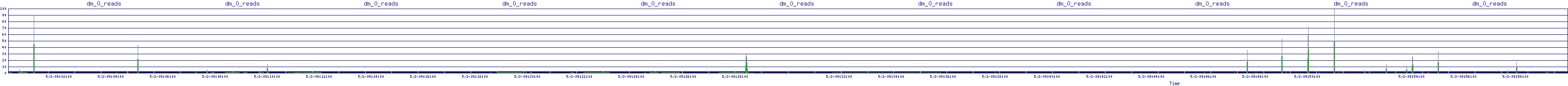 /2025/05/02/09/dm_0_reads.png