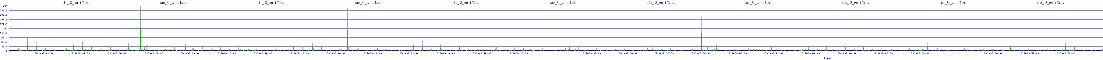 /2025/05/02/09/dm_0_writes.png