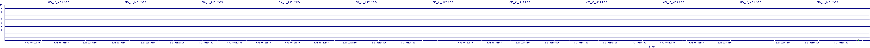 /2025/05/02/09/dm_2_writes.png