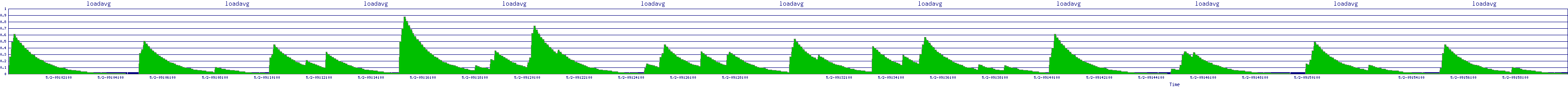 /2025/05/02/09/loadavg.png