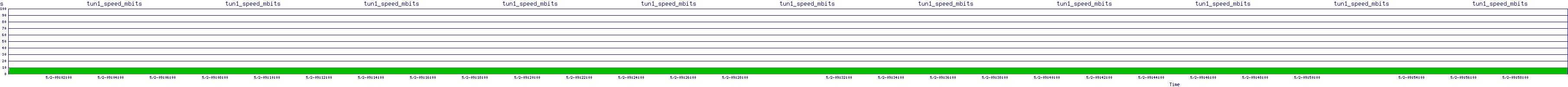 /2025/05/02/09/tun1_speed_mbits.png