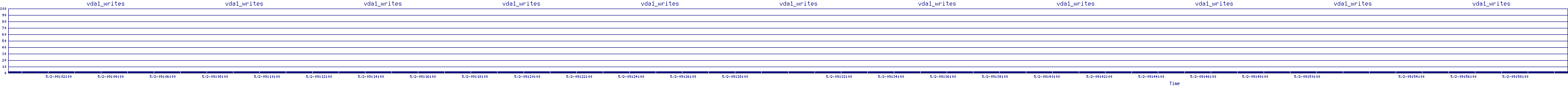 /2025/05/02/09/vda1_writes.png