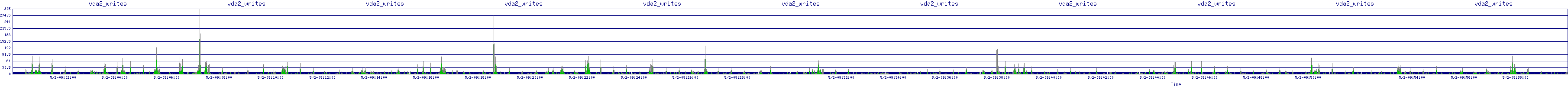 /2025/05/02/09/vda2_writes.png