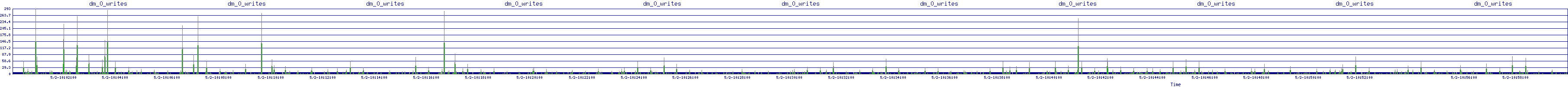 /2025/05/02/10/dm_0_writes.png