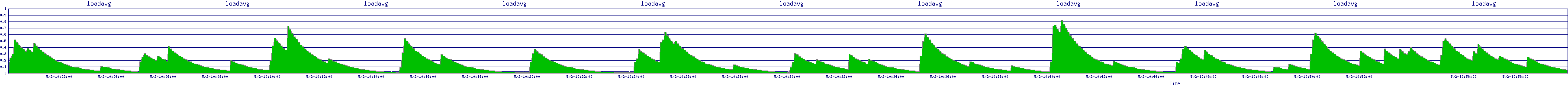 /2025/05/02/10/loadavg.png