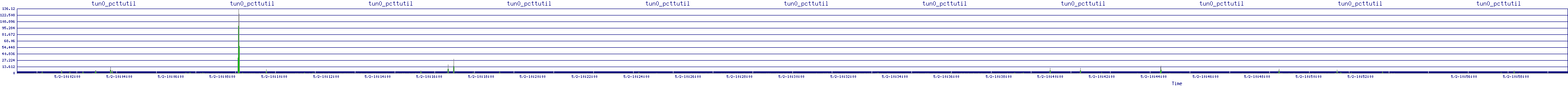 /2025/05/02/10/tun0_pcttutil.png